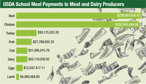 school-meat-payments