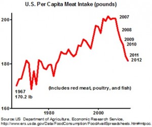 per-capita-meat-intake-300x252_0