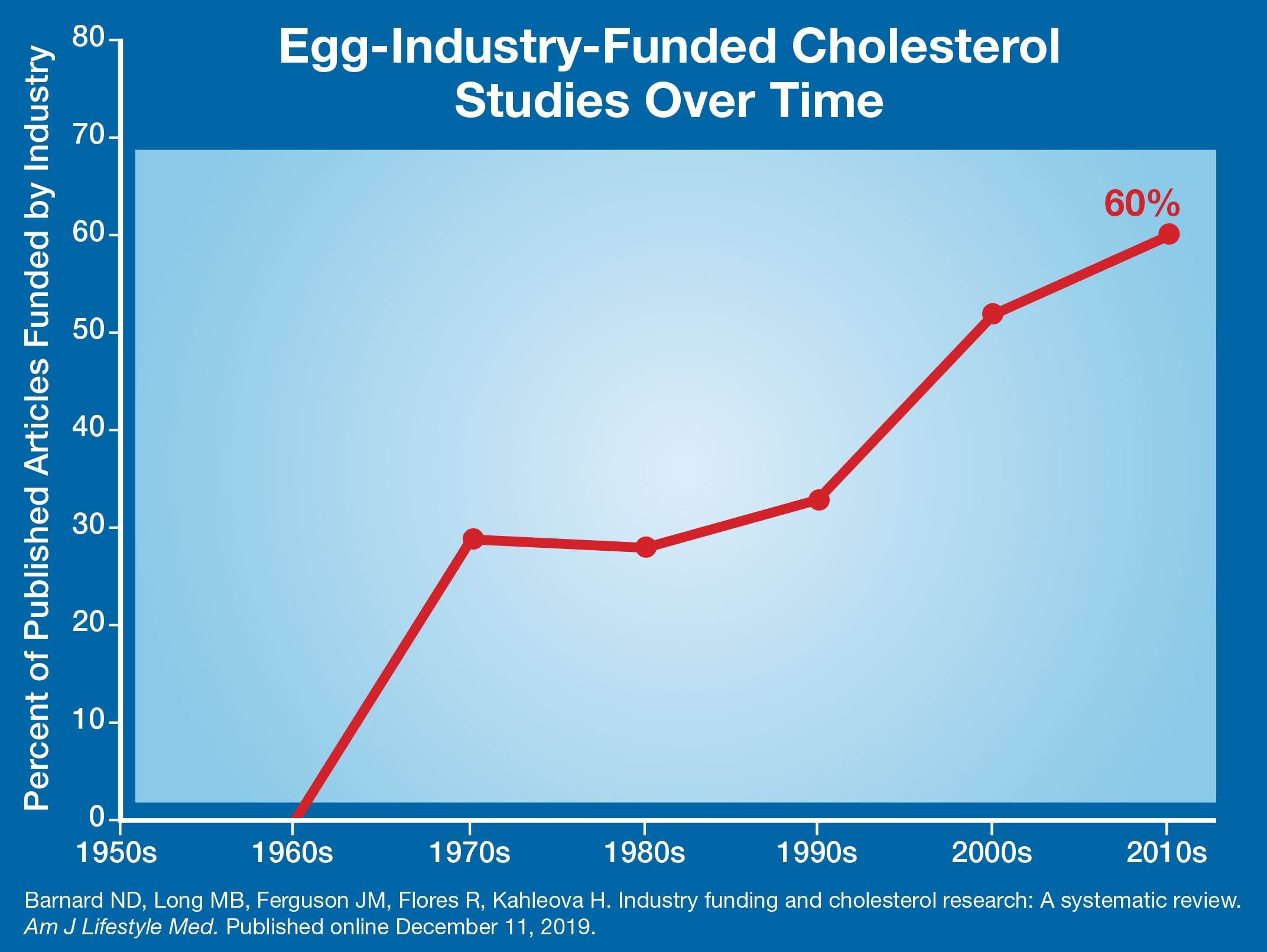 Cholesterol Graph