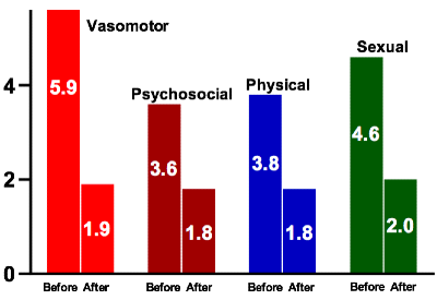 hot flashes graph